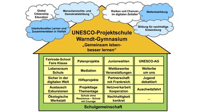 © Warndt-Gymnasium UNESCO-Haus_Version_2023_gross