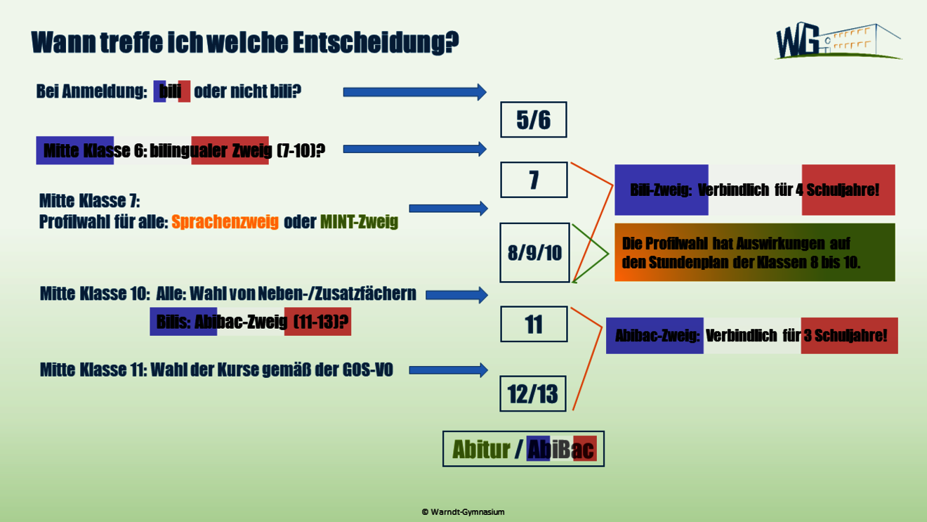 Wahlmoehglichkeiten_am_WG